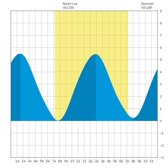 Tide Chart for 2021/03/15