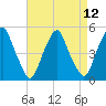 Tide chart for 0.8 mi above entrance, Alloway Creek, New Jersey on 2021/04/12