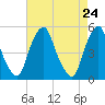 Tide chart for 0.8 mi above entrance, Alloway Creek, New Jersey on 2021/04/24