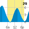 Tide chart for 0.8 mi above entrance, Alloway Creek, New Jersey on 2021/04/29