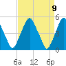Tide chart for 0.8 mi above entrance, Alloway Creek, New Jersey on 2021/04/9