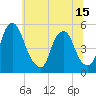 Tide chart for 0.8 mi above entrance, Alloway Creek, New Jersey on 2021/06/15