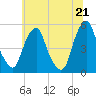 Tide chart for 0.8 mi above entrance, Alloway Creek, New Jersey on 2021/06/21