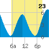 Tide chart for 0.8 mi above entrance, Alloway Creek, New Jersey on 2021/06/23