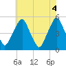 Tide chart for 0.8 mi above entrance, Alloway Creek, New Jersey on 2021/06/4