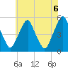 Tide chart for 0.8 mi above entrance, Alloway Creek, New Jersey on 2021/06/6