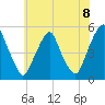 Tide chart for 0.8 mi above entrance, Alloway Creek, New Jersey on 2021/06/8