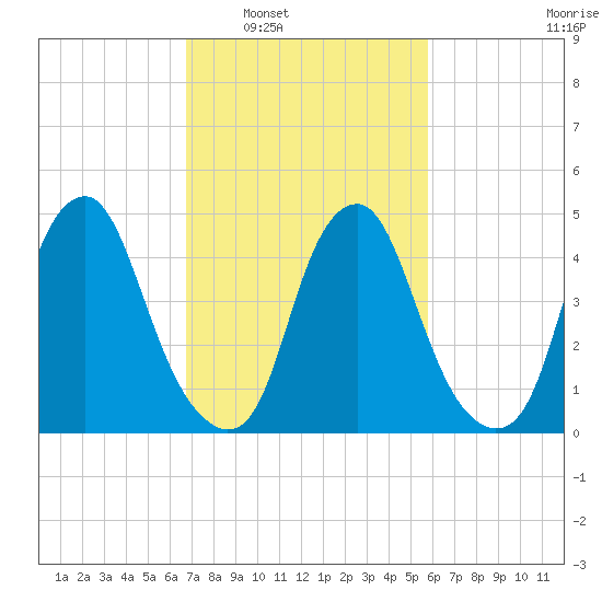 Tide Chart for 2022/02/21