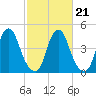 Tide chart for 0.8 mi above entrance, New Jersey on 2022/02/21
