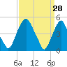 Tide chart for 0.8 mi above entrance, Alloway Creek, New Jersey on 2022/03/28