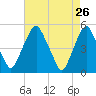 Tide chart for 0.8 mi above entrance, Alloway Creek, New Jersey on 2022/04/26