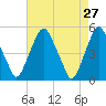 Tide chart for 0.8 mi above entrance, Alloway Creek, New Jersey on 2022/04/27