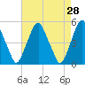 Tide chart for 0.8 mi above entrance, Alloway Creek, New Jersey on 2022/04/28