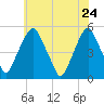 Tide chart for 0.8 mi above entrance, Alloway Creek, New Jersey on 2022/05/24