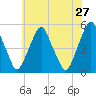Tide chart for 0.8 mi above entrance, Alloway Creek, New Jersey on 2022/05/27