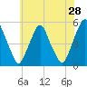 Tide chart for 0.8 mi above entrance, Alloway Creek, New Jersey on 2022/05/28