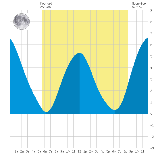 Tide Chart for 2022/06/14