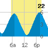 Tide chart for 0.8 mi above entrance, Alloway Creek, New Jersey on 2022/06/22