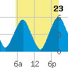 Tide chart for 0.8 mi above entrance, Alloway Creek, New Jersey on 2022/06/23