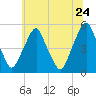 Tide chart for 0.8 mi above entrance, Alloway Creek, New Jersey on 2022/06/24