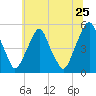 Tide chart for 0.8 mi above entrance, Alloway Creek, New Jersey on 2022/06/25