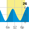 Tide chart for 0.8 mi above entrance, Alloway Creek, New Jersey on 2022/06/26