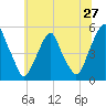 Tide chart for 0.8 mi above entrance, Alloway Creek, New Jersey on 2022/06/27
