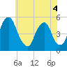 Tide chart for 0.8 mi above entrance, Alloway Creek, New Jersey on 2022/06/4