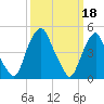 Tide chart for 0.8 mi above entrance, New Jersey on 2023/03/18