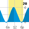 Tide chart for 0.8 mi above entrance, New Jersey on 2023/03/20