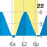 Tide chart for 0.8 mi above entrance, New Jersey on 2023/03/22