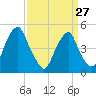Tide chart for 0.8 mi above entrance, New Jersey on 2023/03/27