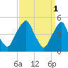 Tide chart for 0.8 mi above entrance, Alloway Creek, New Jersey on 2023/04/1