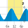Tide chart for 0.8 mi above entrance, Alloway Creek, New Jersey on 2023/04/2