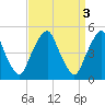 Tide chart for 0.8 mi above entrance, Alloway Creek, New Jersey on 2023/04/3