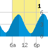 Tide chart for 0.8 mi above entrance, Alloway Creek, New Jersey on 2023/05/1