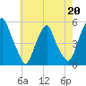 Tide chart for 0.8 mi above entrance, Alloway Creek, New Jersey on 2023/05/20