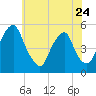 Tide chart for 0.8 mi above entrance, Alloway Creek, New Jersey on 2023/05/24