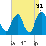 Tide chart for 0.8 mi above entrance, Alloway Creek, New Jersey on 2023/05/31