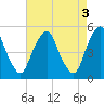 Tide chart for 0.8 mi above entrance, Alloway Creek, New Jersey on 2023/05/3