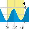 Tide chart for 0.8 mi above entrance, Alloway Creek, New Jersey on 2023/05/4