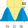 Tide chart for 0.8 mi above entrance, Alloway Creek, New Jersey on 2023/06/11