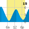 Tide chart for 0.8 mi above entrance, Alloway Creek, New Jersey on 2023/06/19
