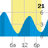 Tide chart for 0.8 mi above entrance, Alloway Creek, New Jersey on 2023/06/21