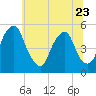 Tide chart for 0.8 mi above entrance, Alloway Creek, New Jersey on 2023/06/23