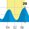 Tide chart for 0.8 mi above entrance, Alloway Creek, New Jersey on 2023/06/28
