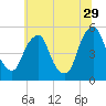 Tide chart for 0.8 mi above entrance, Alloway Creek, New Jersey on 2023/06/29