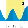 Tide chart for 0.8 mi above entrance, Alloway Creek, New Jersey on 2023/06/2