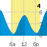 Tide chart for 0.8 mi above entrance, Alloway Creek, New Jersey on 2023/06/4