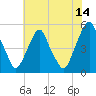 Tide chart for 0.8 mi above entrance, Alloway Creek, New Jersey on 2023/07/14